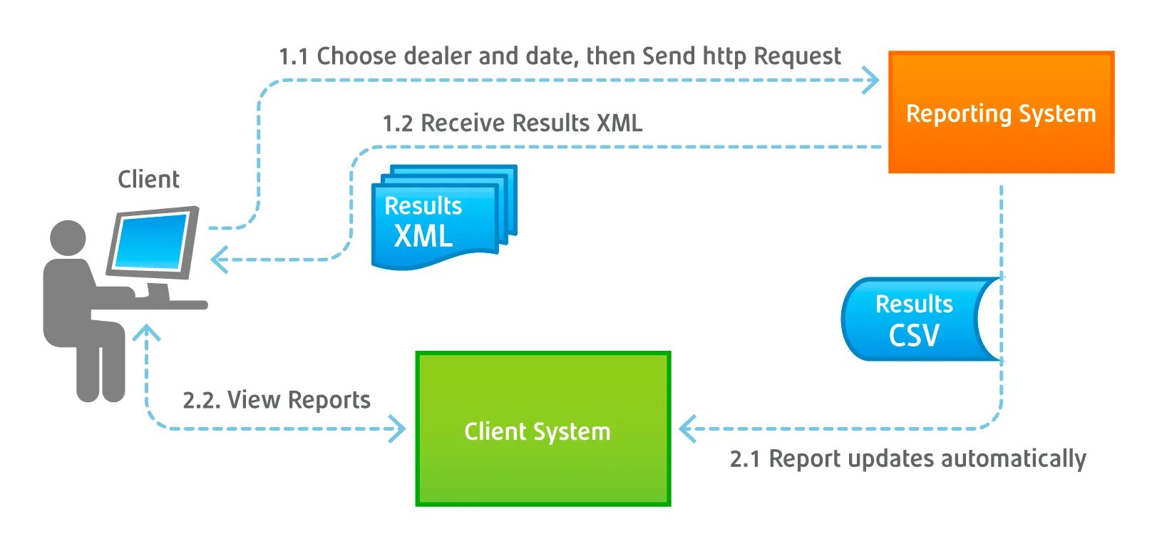 Xml channel. Xml схема. загрузка через api. rest  xml api. открыть xml api.