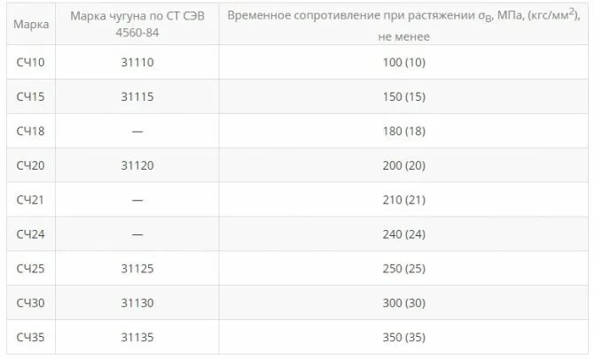 Временное сопротивление мпа. Чугун марки сч 36. расшифровка марки чугуна сч15. механические свойства серого чугуна сч20. временное сопротивление разрыву чугуна.