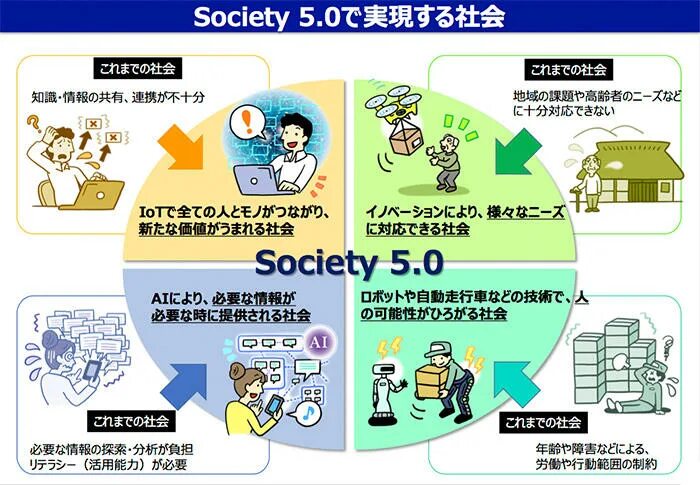Society 5. Общество 5.0. Общество 5.0 Япония. Общество 5.0 примеры. Общество 5.0 проблемы.