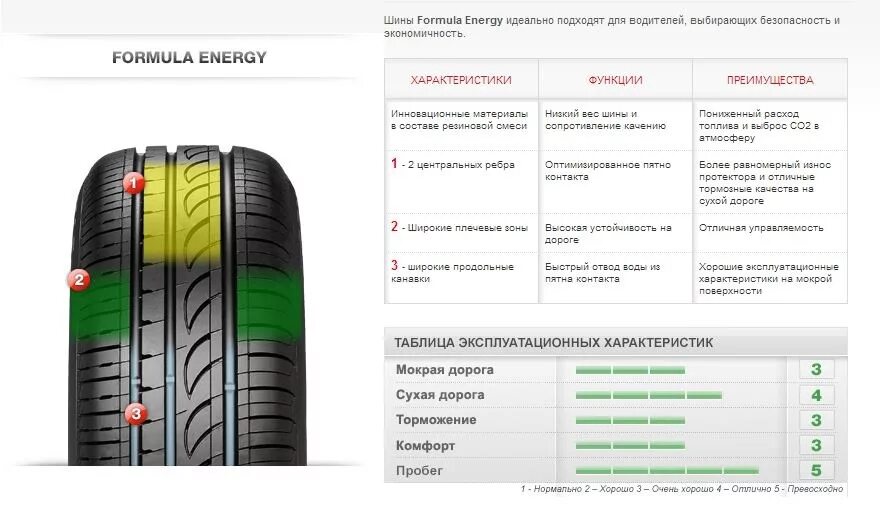 Направление резины на колесах как определить. Летние шины Pirelli Formula Energy. Шина формула Энерджи 185/65. Шины формула Энерджи 185/65 r15 92н. Pirelli формула Энерджи 185 65 r15.
