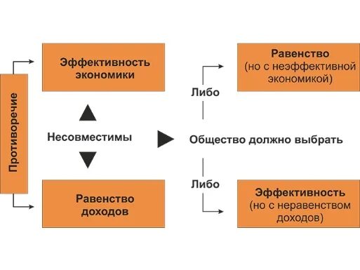 Социальная эффективная экономика. Эффективность и равенство. Проблемы равенства и эффективности. Экономика между эффективностью и социальной справедливостью. Социальное равенство и экономическая эффективность.