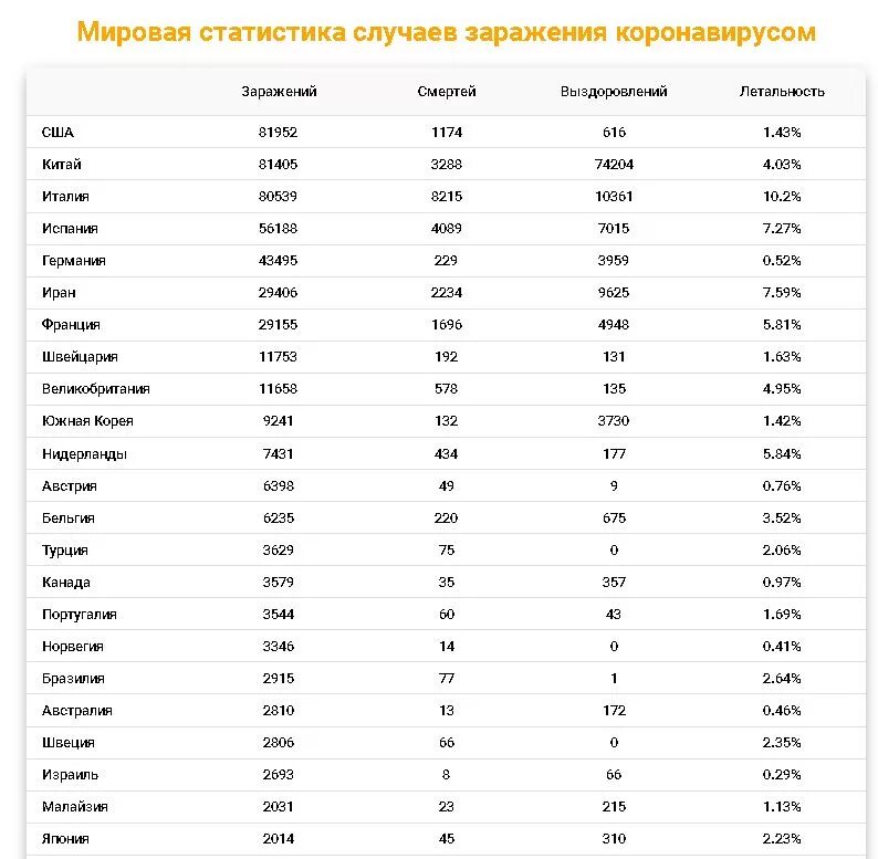 Таблица заражения коронавирусом в мире. Количество заболевших коронавирусом в мире по странам. Коронавирус в мире статистика по странам сегодня таблица. Статистика заболеваемости по странам. Статистика заболевших ковидом сегодня