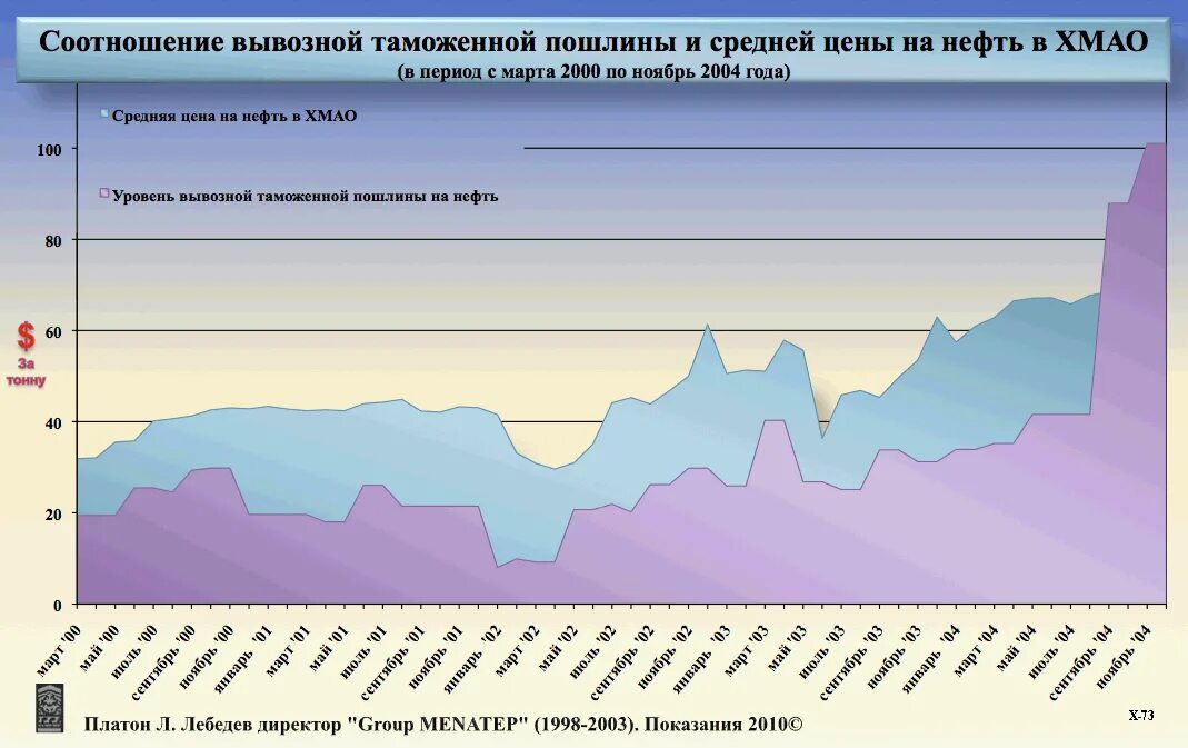 Вывозных таможенных пошлин на нефть сырую. Пошлина на нефть. экспортная пошлина на нефть. экспортная пошлина на нефть по годам. вывозные пошлины на нефть.
