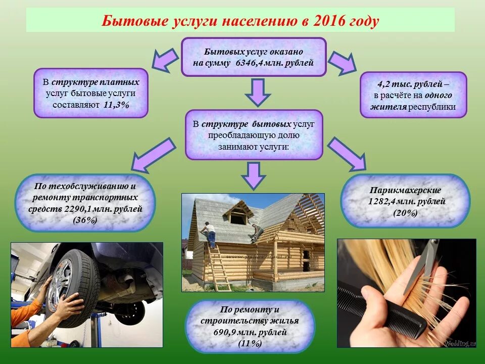 Организации бытового и коммунального обслуживания. Бытовые услуги населению. Бытовые услуги список. Виды бытовых услуг населению. Предприятия бытовых услуг это.