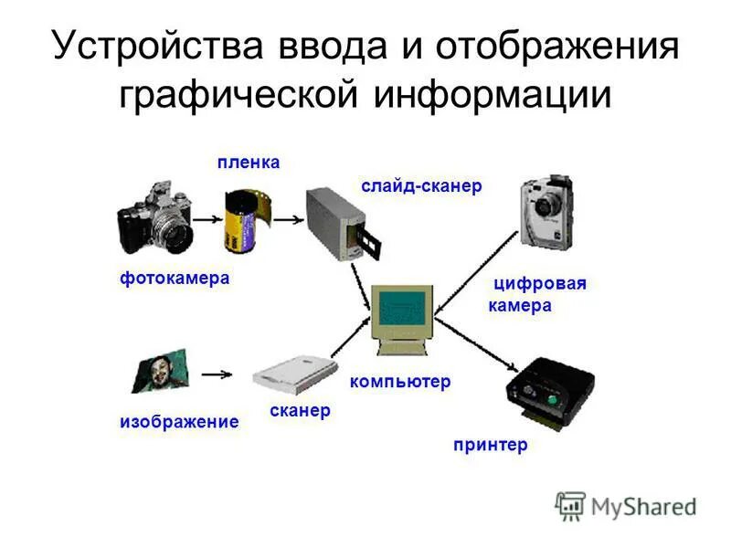 Определите способы получения графического цифрового