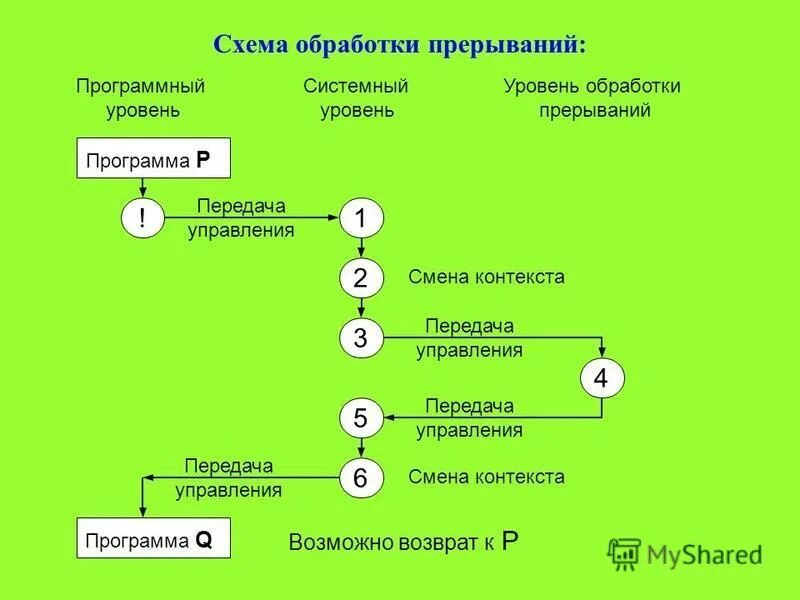 3 уровня обработки. Схема работы механизма прерывания. Схема обработки прерываний. Программные прерывания схема. 2 Схемы обработки.