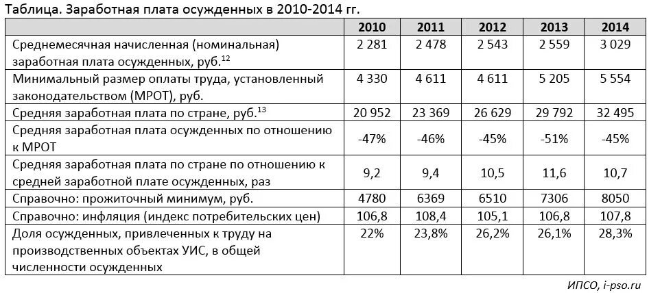 Фсин зарплата 2024 году последние новости. Оклады ФСИН 2023. Зарплата сотрудника ФСИН. Оклады сотрудников ФСИН. Оклад сотрудника ФСИН 2021.