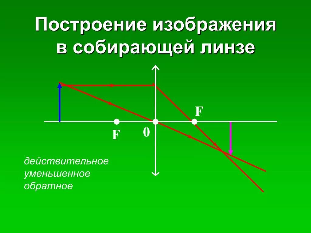 При каком условии изображение предмета даваемое собирающей. Построение изображения в собирающей линзе f<d<2f. Собирающая линза d=f построение собирающая линза. Построение изображения в собирающей линзе f<f<0. Построение изображения в 2 собирающих линзах.