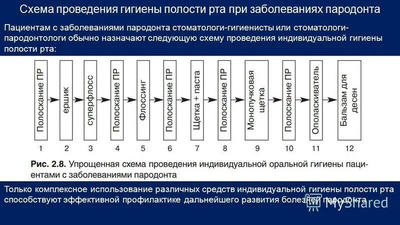 Уровень гигиены полости рта