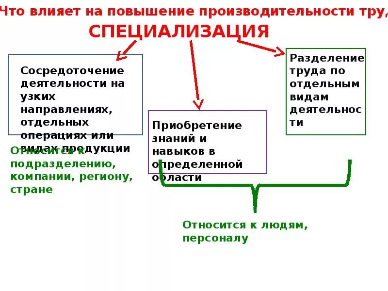 Повышение специализации. Производительность производство. факторы производства производительность труда. производительность и разделение труда. производительность труда. разделение труда и специализации..