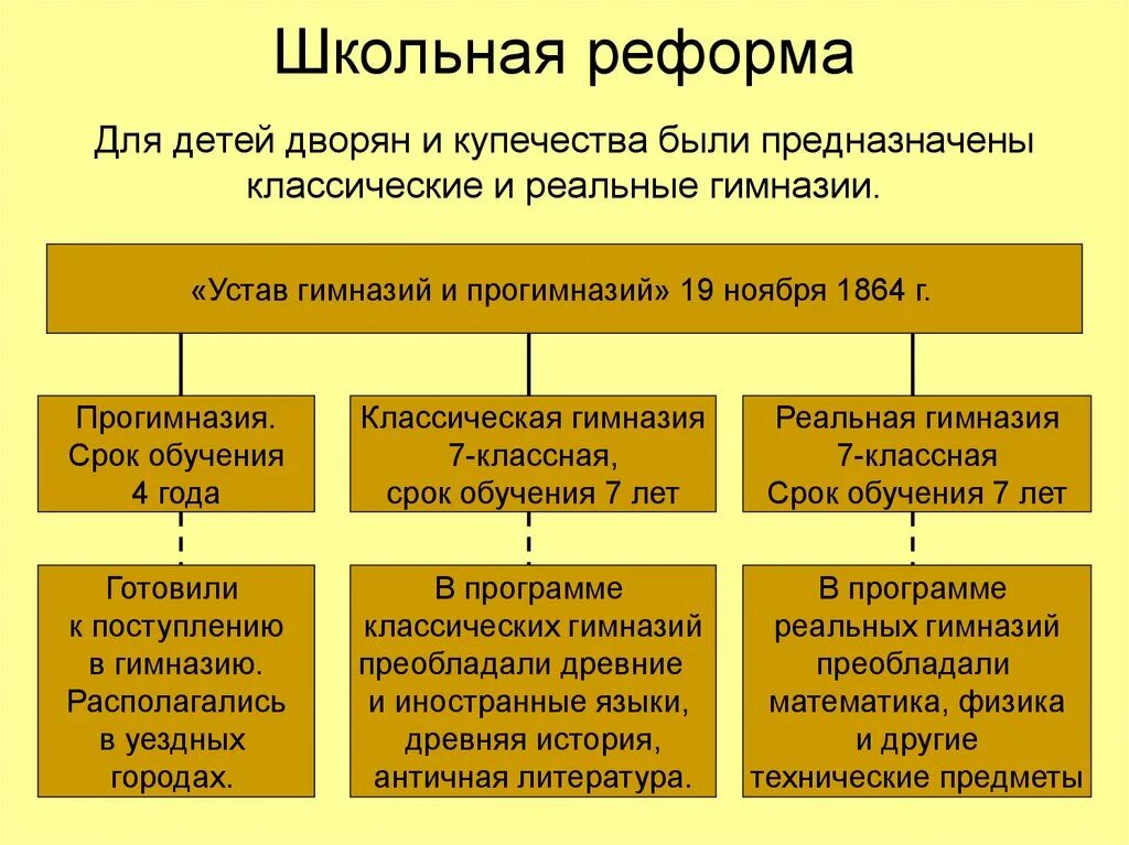 Преобразование в системе образования. 1786 школьная реформа екатерины 2. реформа школьная реформа 1864. школьные реформы 60 годов 19 века. реформа образования 60-70 годов 19 века.