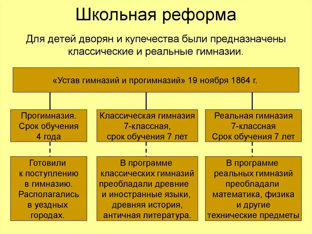 Школьная реформа Екатерины 2. Школьная реформа содержание