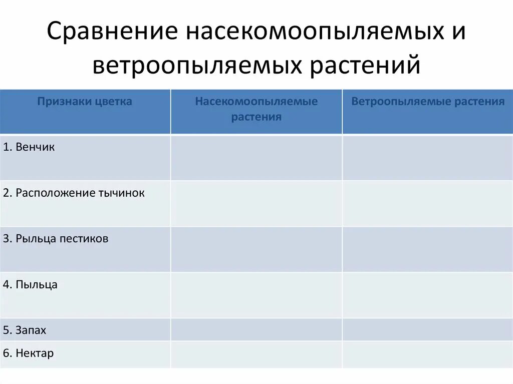 Какие приспособления у ветроопыляемых растений. Таблица признаков насекомоопыляемых и ветроопыляемых. Сравнительная таблица насекомоопыляемых и ветроопыляемых цветков. Признаки ветроопыляемых и насекомоопыляемых растений таблица. Признаки ветроопыляемых и насекомоопыляемых растений.