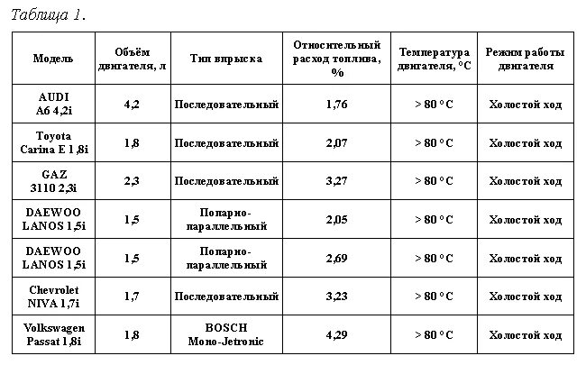 Двигатель расход топлива в час. Потребление дизельного топлива на холостом ходу. Расход топлива на холостом ходу в час. Расход бензина на холостом ходу в час. Расход на холостом ходу в час.