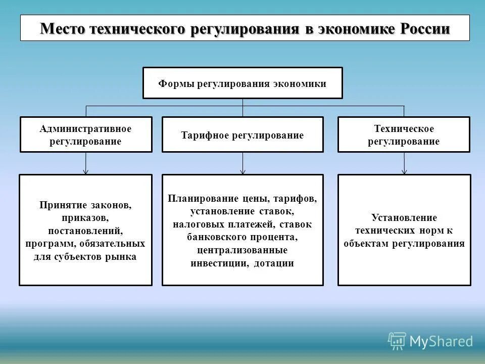 Формы технического регулирования. Техническое регулирования это в экономике. техническое регулирование схема. схема системы о техническом регулировании.