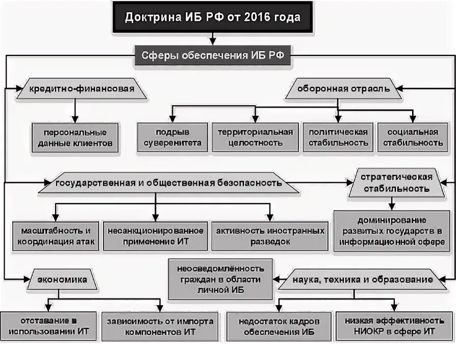 Доктрина информационной безопасности российской. Доктрина инф безопасности РФ 2016. Схема доктрины ИБ РФ. Доктрина информационной безопасности РФ 2016 Г. Доктрина информационной безопасности РФ таблица.