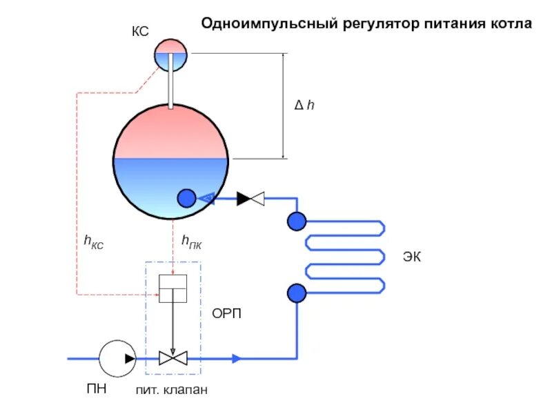 Питание котла водой. Поплавковый регулятор питания парового котла водой 1756. Поплавковый регулятор питания котла. Трехимпульсный регулятор питания котла водой. Двухимпульсный регулятор питания.