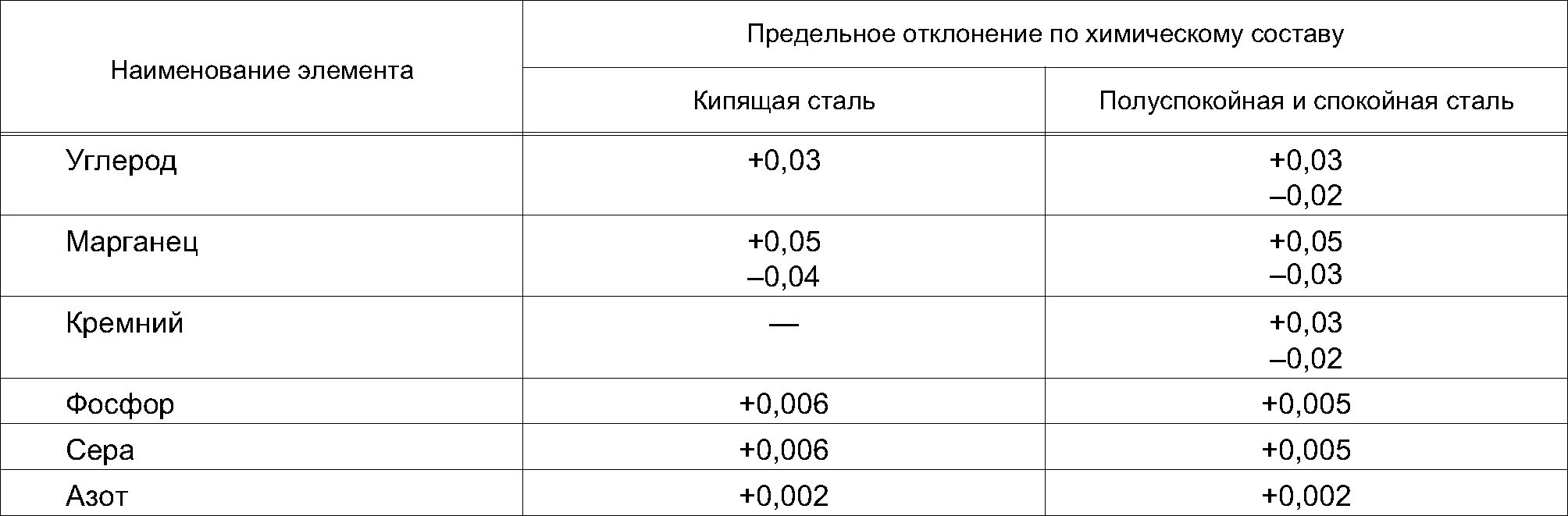 Химический состав стали вст3кп2. Химические свойства стали ст3 таблица. Химсостав стали 3 ПС. Марка стали ст3сп хим состав. Сталь 3 применение стали