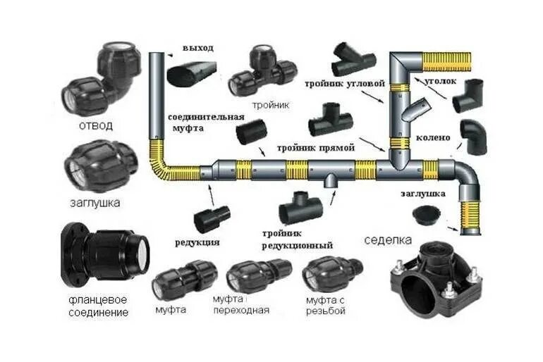 ПНД труба 20 мм фитинги для подсоединения схема. Элементы соединения трубопровода. Схема соединения фитинга ПНД. Труба ПНД 50 мм соединение.