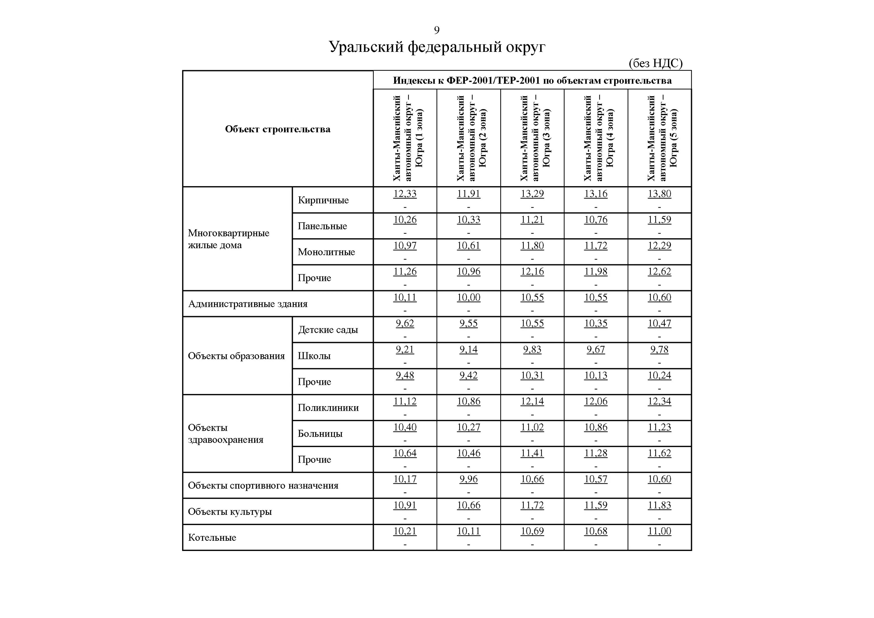 Индекс 1 кв 2024 года. Индексы Минстроя 1 квартал 2021. Индексы Минрегиона. Коэффициент СМР. Коэффициент текущих ценах в строительстве.