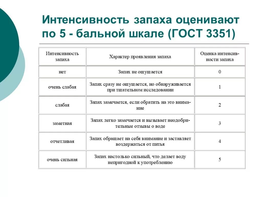 Бальная оценка качества. Шкала для оценки запаха воды. Интенсивность запаха. Оцените качество воды по шкале интенсивности запаха. Шкала интенсивности запаха воды.