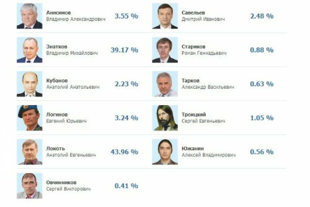 Список кандидатов мэра. Выборы мэра новосибирска. выборы мэра новосибирска кандидаты. итоги выборов в новосибирске.