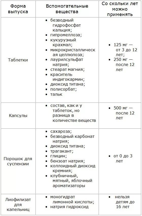 Антибиотик при ангине дозировка. Дозировка антибиотиков для детей 5 лет таблетки. лекарство при ангине у детей антибиотики. антибиотик для детей при ангине 7 лет дозировка. антибиотик уколы при ангине у детей.