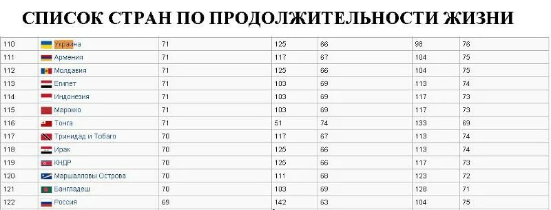 Продолжительность жизни в Украине. Продолжительность жизни. Страны с наибольшей продолжительностью жизни. Средняя Продолжительность жизни в Украине.