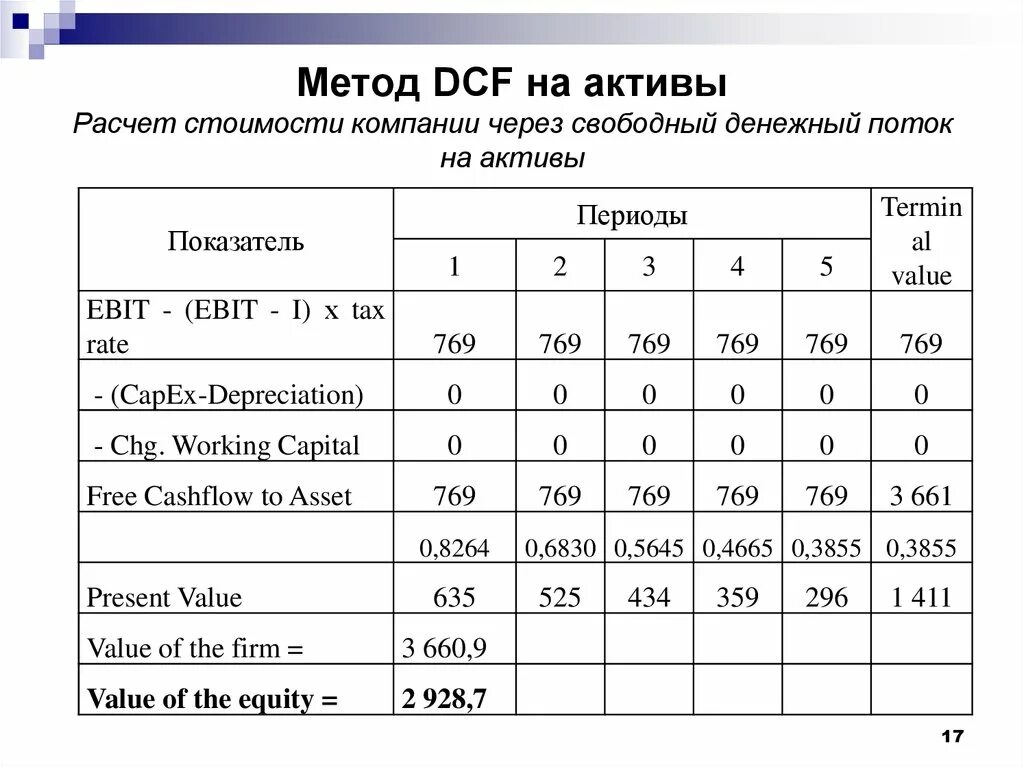 Способ актива. Метод DCF. DCF оценка. DCF пример расчета. Метод оценки DCF.