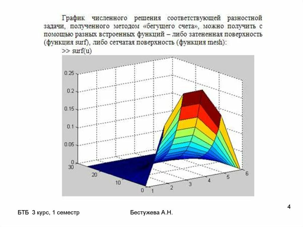 Численные методы модели. График численные методы. Графики численных методов. Количественный график. Графики количественной фичи.