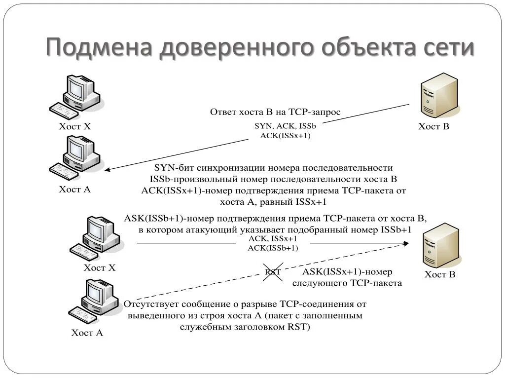 Программа на вашем компьютере разорвала хост соединение. Подмена доверенного объекта сети. Удаленная атака «подмена доверенного объекта». Подмена DNS. Подмена доверенного субъекта.