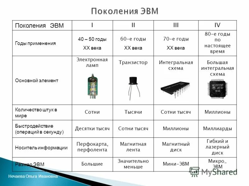 Годы применение эвм 1 2 3 4. 4 поколения эвм элементная бааз. 4) поколения эвм. элементная база эвм. элементная база первого поколения эвм. элементная база 1 поколения эвм таблица.