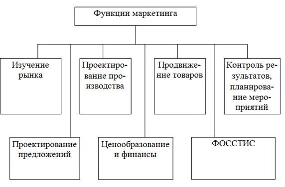 Основные функции маркетинга. Функции маркетинга таблица. Производственная функция маркетинга. Функции маркетинга схема. Система маркетинга функции