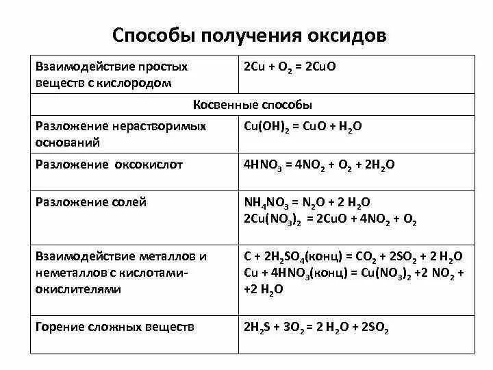 Способ получения простого вещества. Химия 8 класс оксиды способы получения и химические свойства. Химические свойства и способы получения основных оксидов. Оксиды классификация оксидов химические свойства получение. Оксиды, способы получения химические свойства 8 класс в таблицах.