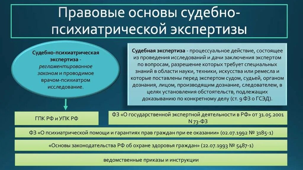 Право суда назначить экспертизу. Порядок назначения судебно-психиатрической экспертизы. Процессуальное основы судебно психиатрической экспертизы в РФ. Судебно-психиатрическая экспертиза (цель, виды).. Судебно психиатрическая экспертиза задачи.