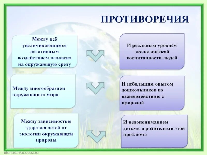 Противоречия экологических проблем. Противоречия экологических проблем