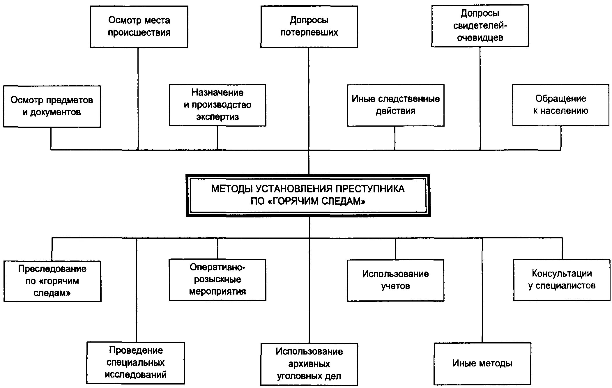 Методика расследования убийств криминалистика. Тактика следственных действий схема. Органы раскрытия и расследования преступлений схема. Средства организации расследования