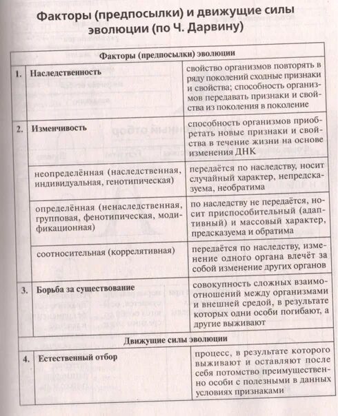 Тест по теме факторы эволюции. Эволюционные факторы. факторы эволюции таблица. элементарные факторы эволюции таблица. эволюционные факторы таблица.