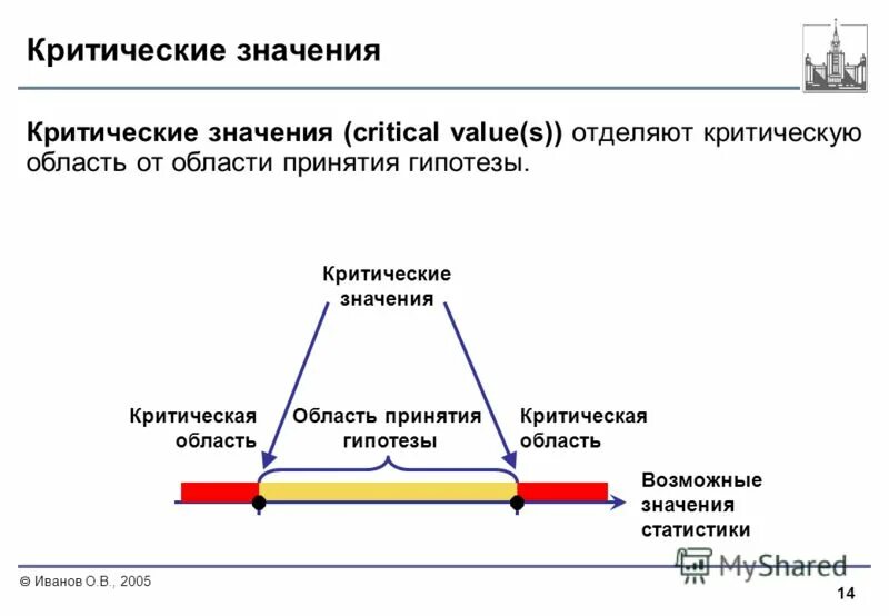 Область принятия. Область принятия гипотезы. Критическая область. Критические области бывают. Виды критических областей.