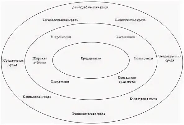 К макросреде относятся поставщики