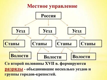 Местное управление в 17 веке