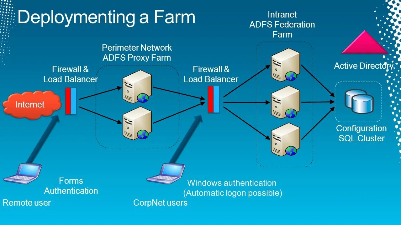 Прокси ферма. Ферма мобильных прокси. Кластер Active Directory. Ферма ADFS. Мобильные пакетные прокси
