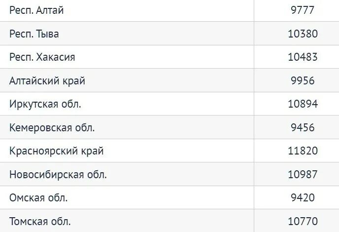 Прожиточный ставропольский край 2023. Минимальная пенсия в России в 2022 по регионам таблица году с 1 января 2022. Минимальная пенсия в 2023 году. Минимальная пенсия в России в 2021 году с 1 января по регионам таблица. Таблица минимальных пенсий по регионам.