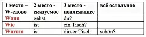 Вопросительное предложение в немецком языке порядок слов