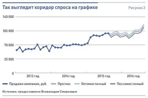 Составьте прогноз