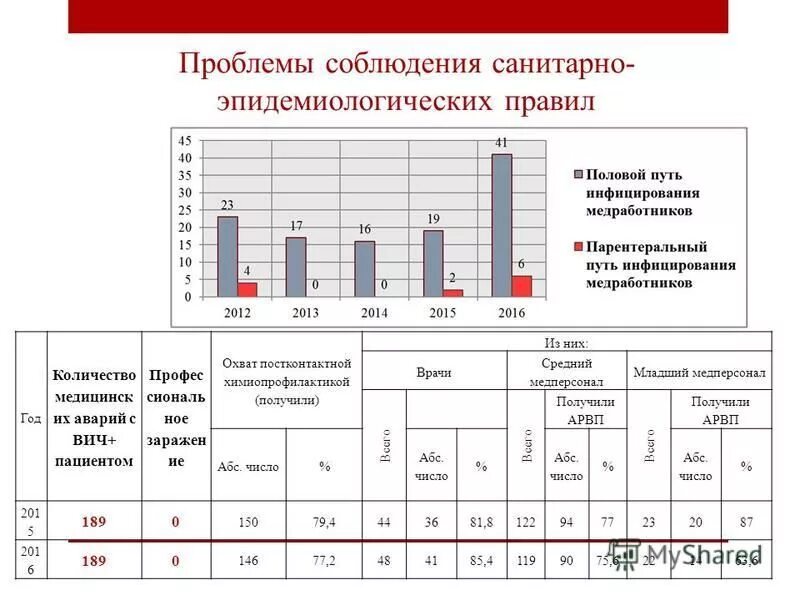 Бюджетное учреждение челябинской области. Журнал регистрации ВИЧ инфицированных пациентов. Сколько ВИЧ больных в Новосибирске.