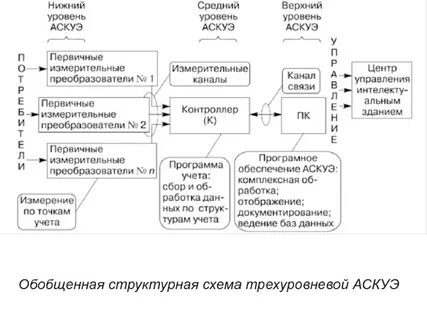 Показатели нижнего уровня