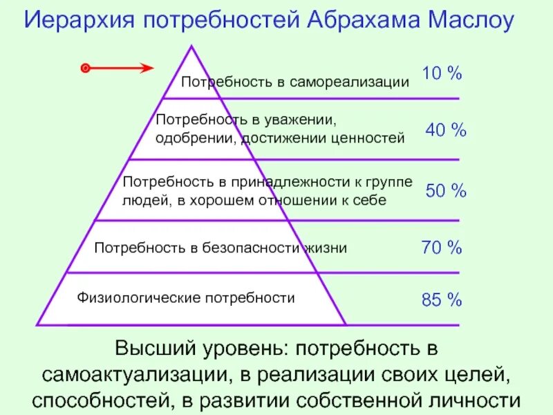Иерархия Абрахама Маслоу. Иерархия ценностей Маслоу. Пирамида иерархии потребностей. Маслоу Абрахам иерархическая пирамида потребностей.