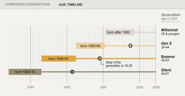 2009 какое поколение. Мировой таймлайн поколений. Generations ages. Generation Comparison. Поколение миллениалов шкала времени.