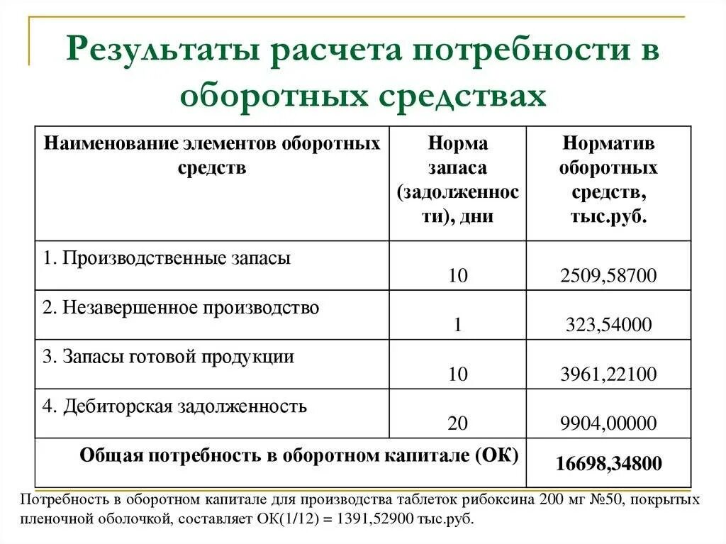 Норма расходных материалов. Расчет потребности в оборотных средствах. Как рассчитать потребность в кредитовании оборотных средств формула. Потребность в оборотных средствах таблица. Расчетная потребность в оборотных средствах.